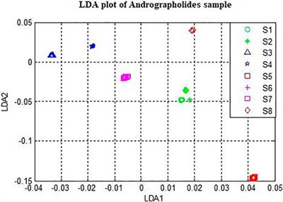 Estimation of Andrographolides and Gradation of Andrographis paniculata Leaves Using Near Infrared Spectroscopy Together With Support Vector Machine